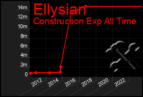 Total Graph of Ellysian