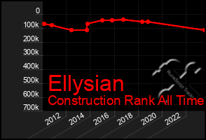Total Graph of Ellysian