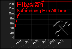 Total Graph of Ellysian
