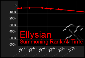 Total Graph of Ellysian