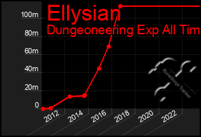 Total Graph of Ellysian