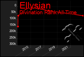 Total Graph of Ellysian