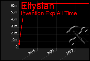 Total Graph of Ellysian