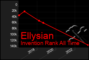 Total Graph of Ellysian