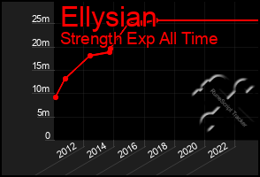 Total Graph of Ellysian