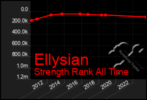 Total Graph of Ellysian