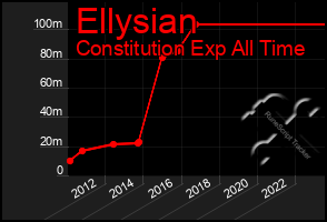 Total Graph of Ellysian