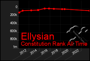 Total Graph of Ellysian