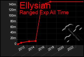 Total Graph of Ellysian