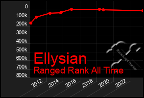 Total Graph of Ellysian