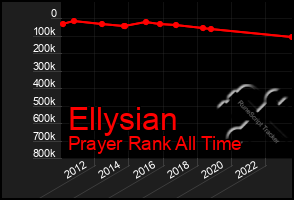 Total Graph of Ellysian