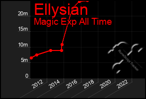 Total Graph of Ellysian