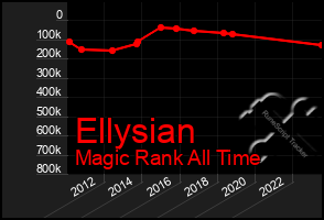 Total Graph of Ellysian