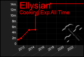 Total Graph of Ellysian