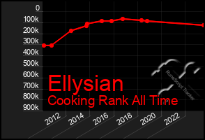 Total Graph of Ellysian
