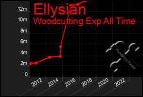 Total Graph of Ellysian