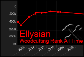 Total Graph of Ellysian
