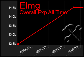 Total Graph of Elmg