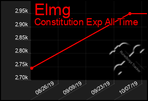 Total Graph of Elmg