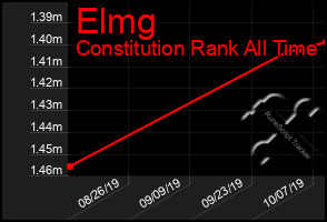 Total Graph of Elmg