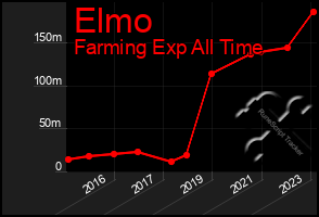 Total Graph of Elmo