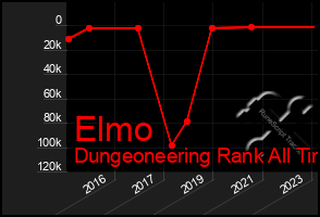 Total Graph of Elmo
