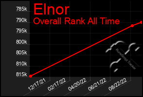 Total Graph of Elnor