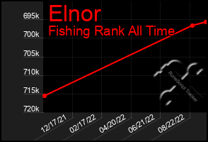 Total Graph of Elnor