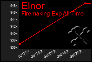 Total Graph of Elnor