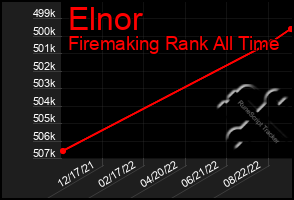 Total Graph of Elnor