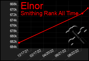 Total Graph of Elnor