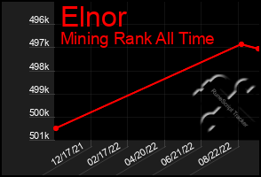 Total Graph of Elnor