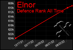 Total Graph of Elnor