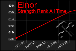 Total Graph of Elnor