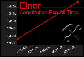 Total Graph of Elnor