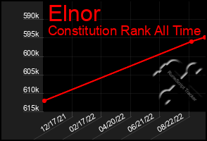 Total Graph of Elnor