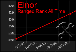 Total Graph of Elnor