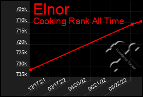 Total Graph of Elnor