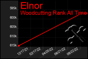 Total Graph of Elnor