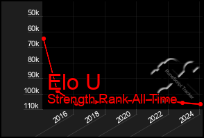 Total Graph of Elo U