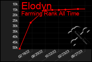 Total Graph of Elodyn