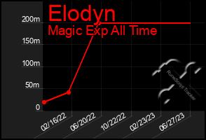 Total Graph of Elodyn