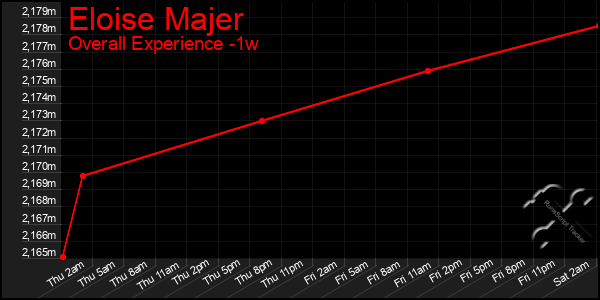 1 Week Graph of Eloise Majer