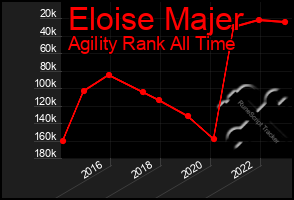 Total Graph of Eloise Majer