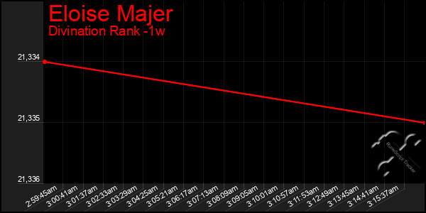 Last 7 Days Graph of Eloise Majer