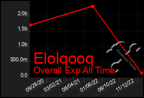 Total Graph of Elolqooq