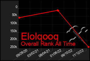 Total Graph of Elolqooq