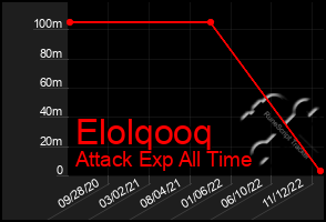 Total Graph of Elolqooq