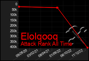 Total Graph of Elolqooq