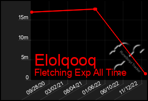 Total Graph of Elolqooq